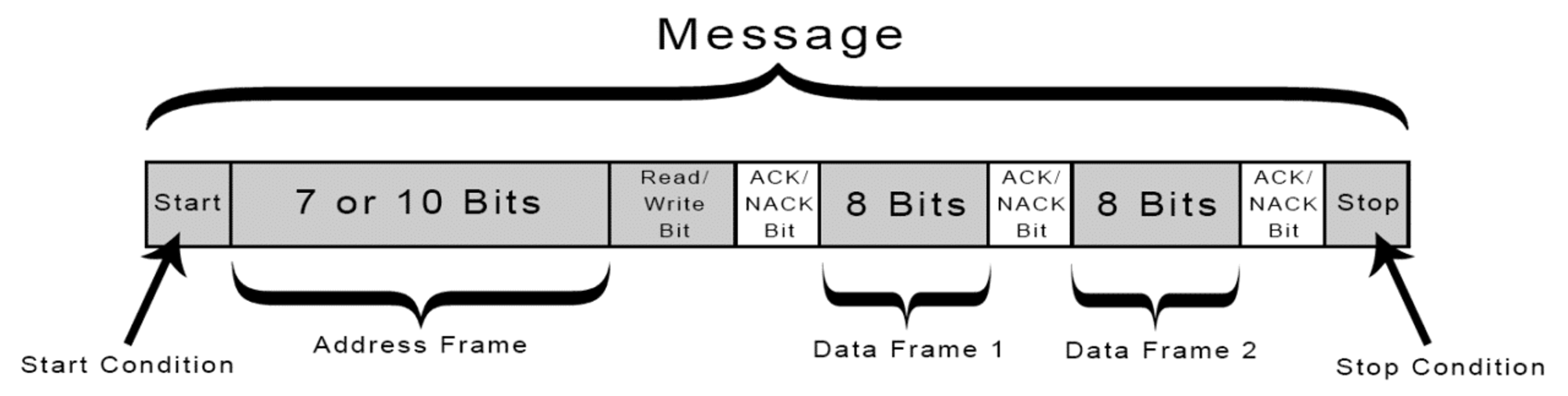 Illustration of the contents of each I2C message’s contents. Downloaded from the I2C explainer circuitbasics.com 